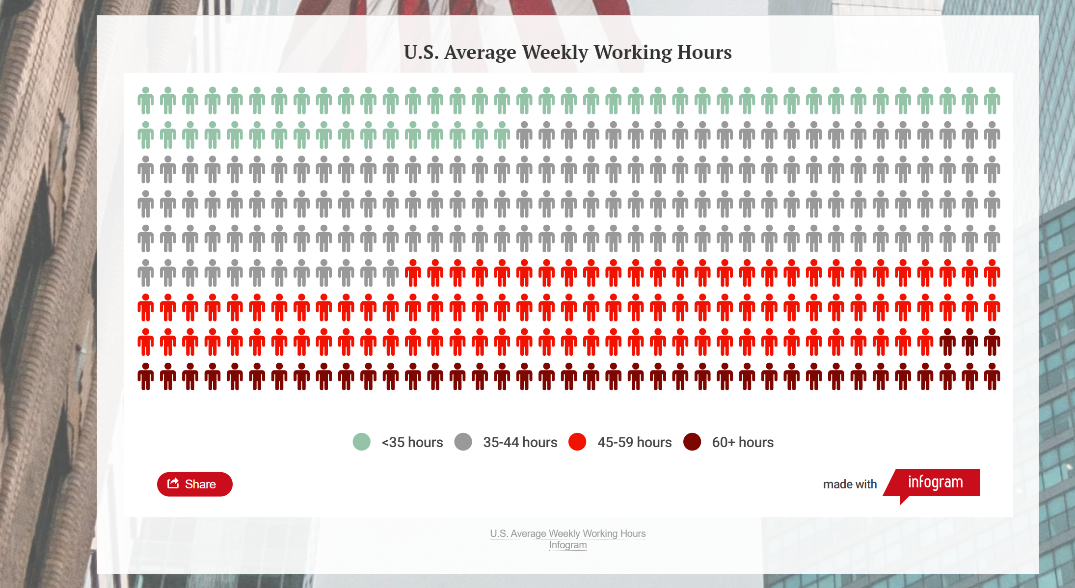 U.S. Average Weekly Working Hours.PNG