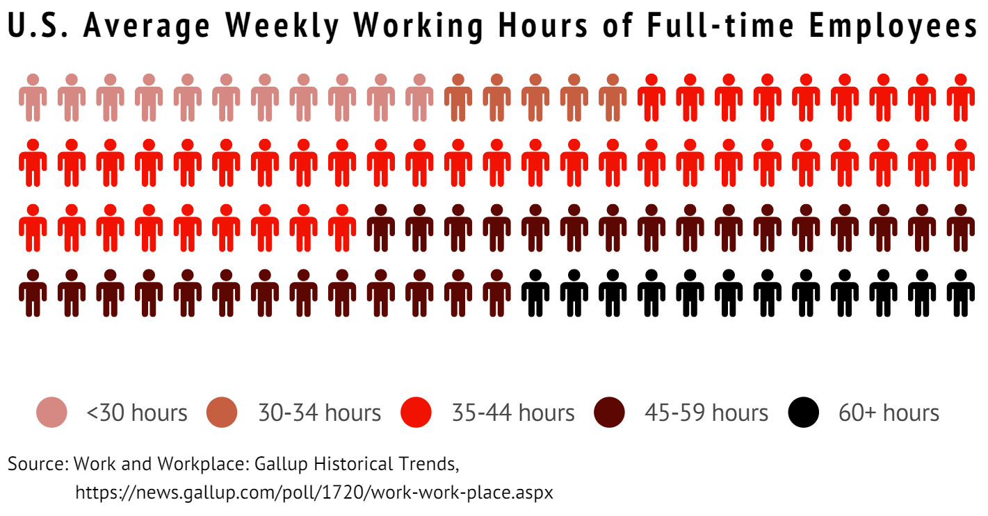 US weekly working hours.PNG