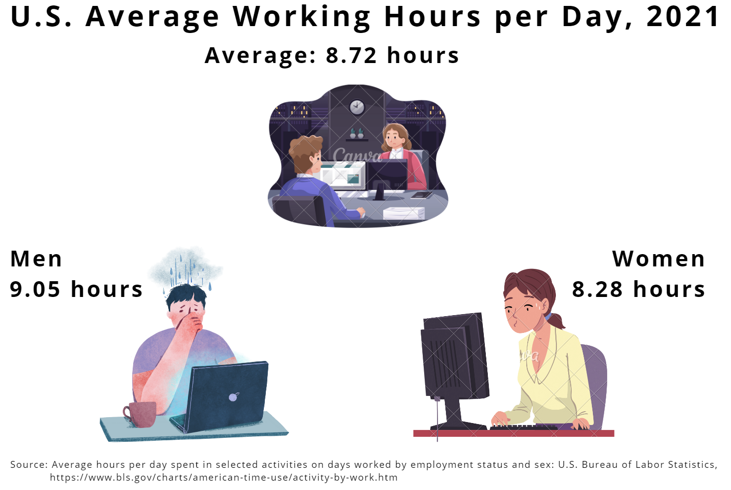 US working hours per day by sex.PNG